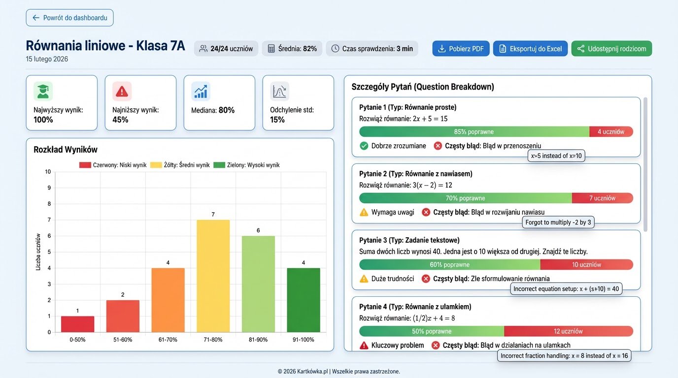 Dashboard Kartkówka.pl - Analiza wyników testów